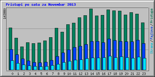 Pristupi po satu za Novembar 2013